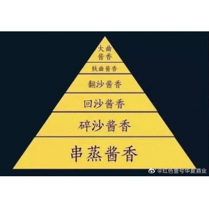 醬香型白酒價格今年將上漲25%以上，囤貨要趁早！