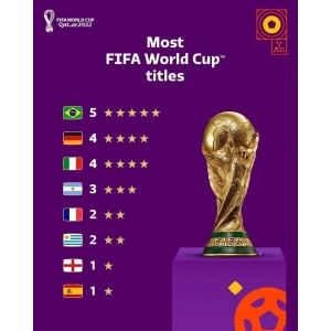 FIFA官推曬世界杯冠軍排名：5星巴西居首，阿根廷升至3星