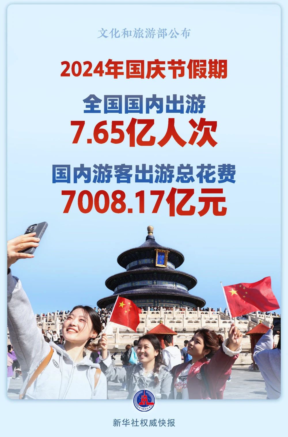 文化和旅游部10月8日公布2024年國慶節(jié)假期文化和旅游市場情況。經(jīng)文化和旅游部數(shù)據(jù)中心測算，全國國內(nèi)出游7.65億人次，按可比口徑同比增長5.9%，較2019年同期增長10.2%;國內(nèi)游客出游總花費(fèi)7008.17億元，按可比口徑同比增長6.3%，較2019年同期增長7.9%。.jpg